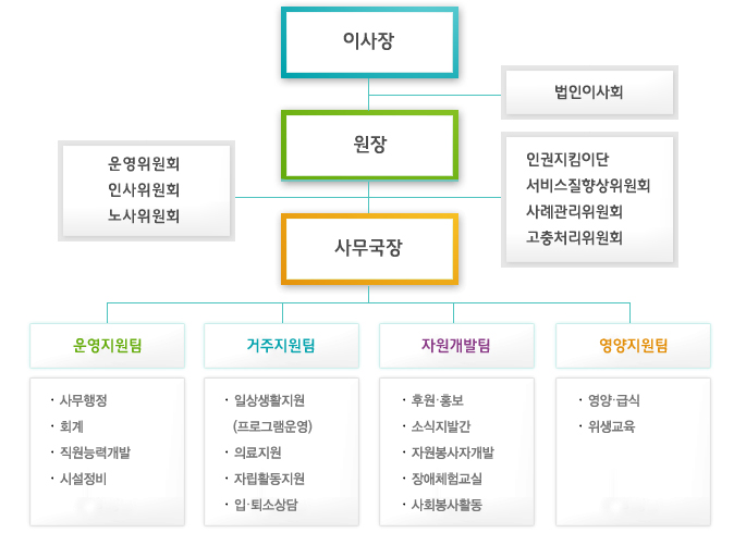 조직도